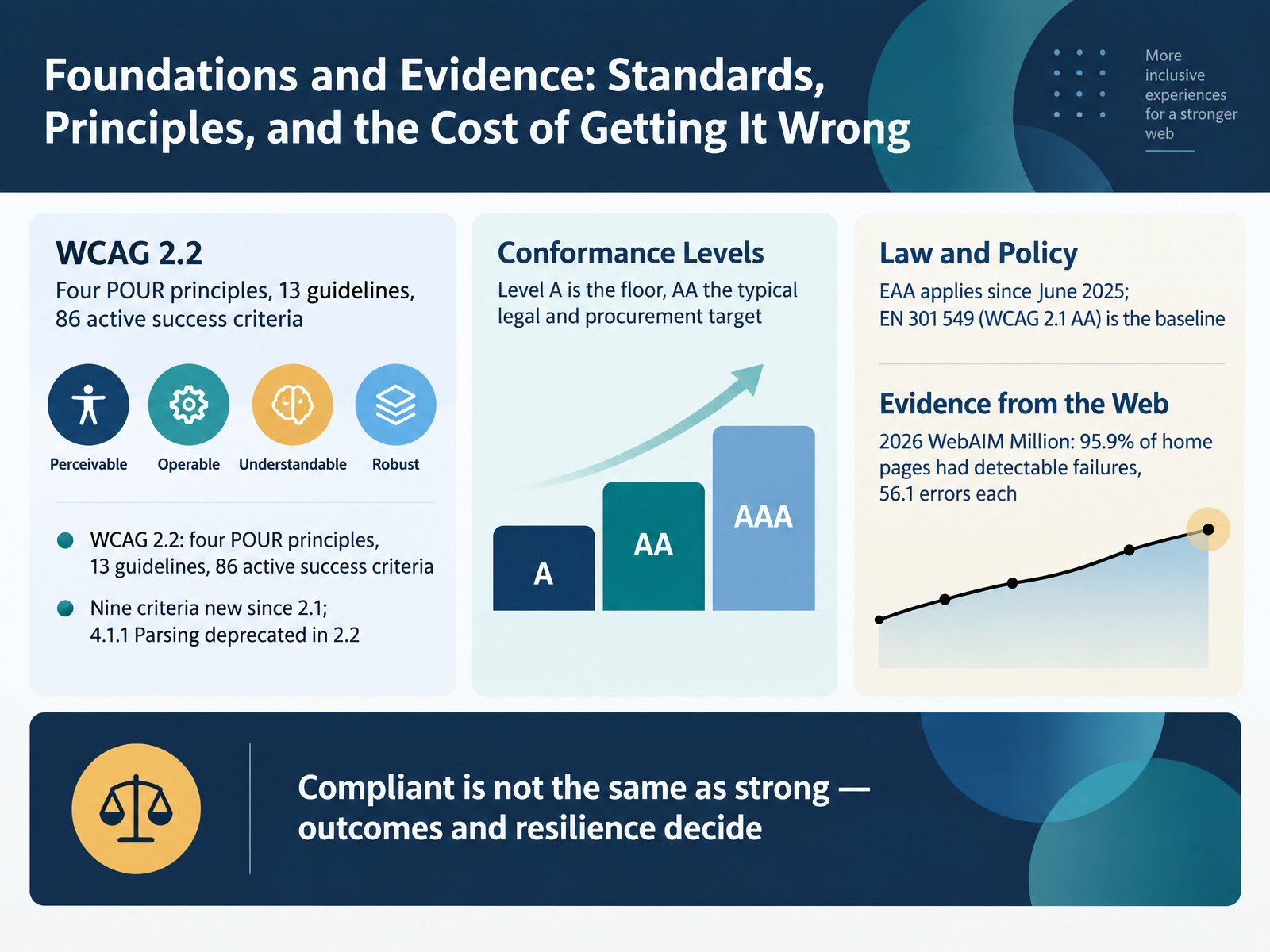 Foundations and Evidence: Standards, Principles, and the Cost of Getting It Wrong