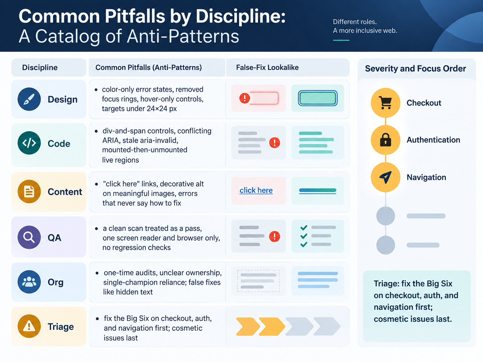 Common Pitfalls by Discipline: A Catalog of Anti-Patterns