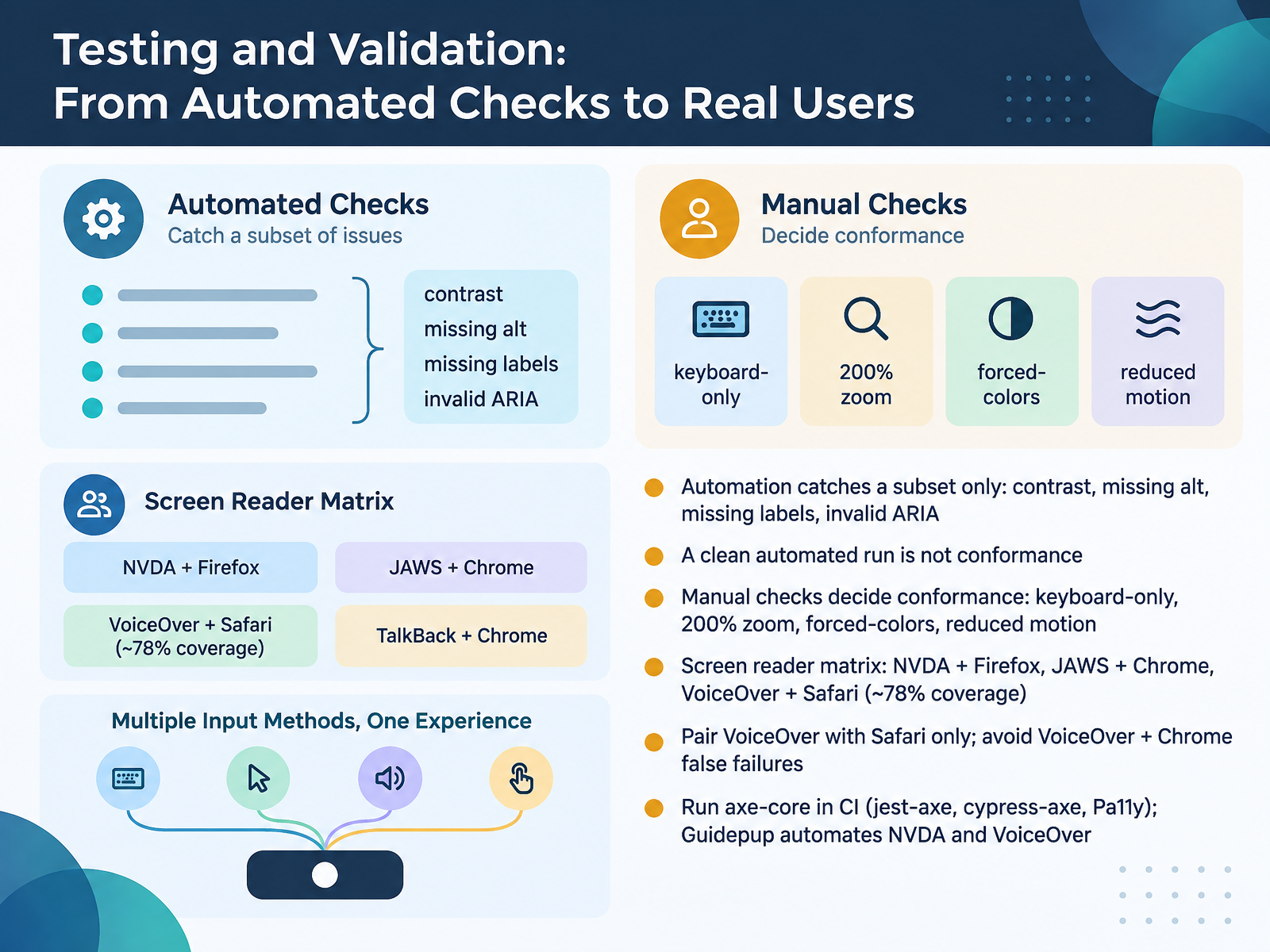 Testing and Validation: From Automated Checks to Real Users