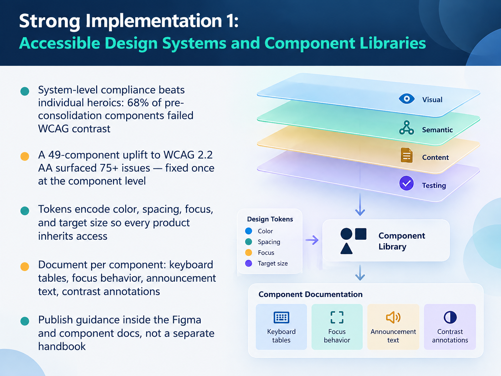 Strong Implementation 1: Accessible Design Systems and Component Libraries