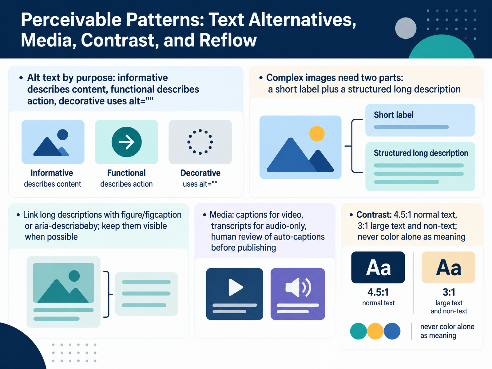 Perceivable Patterns: Text Alternatives, Media, Contrast, and Reflow