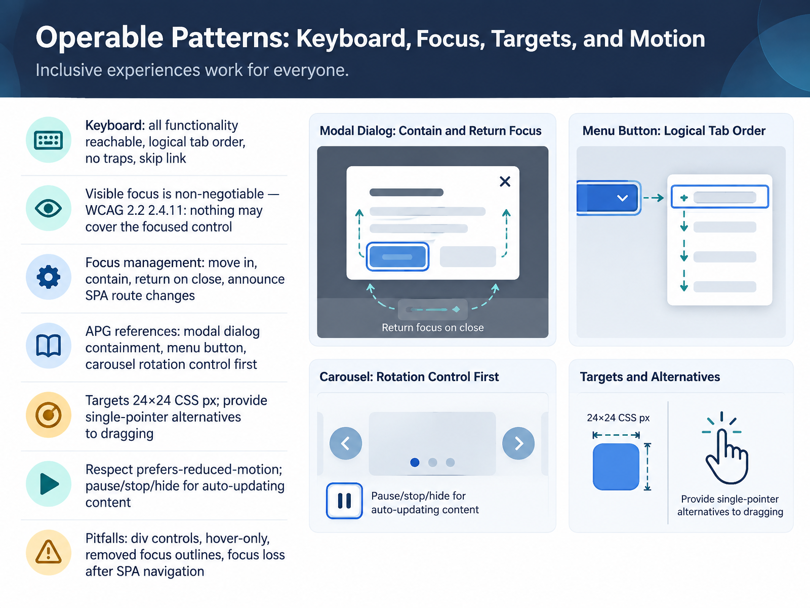 Operable Patterns: Keyboard, Focus, Targets, and Motion